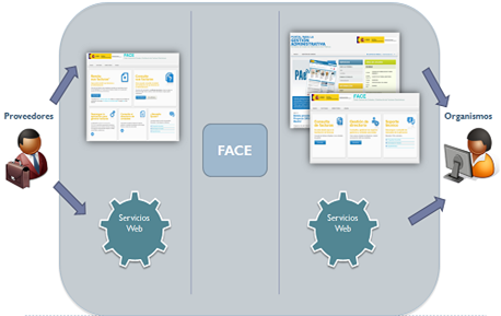 Portal sistemas facturación FACE